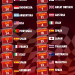 Moto GP 2022 calendar: Race schedule, dates, tracks for brand-new season as Fabio Quartararo looks to defend title