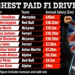 F1’s highest paid drivers revealed ahead of 2022 season following Lando Norris’ new deal and Lewis Hamilton’s return