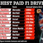 F1’s highest-paid drivers revealed ahead of 2022 season after Max Verstappen’s new deal and Lewis Hamilton’s return