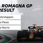 Emilia Romagna Grand Prix: Max Verstappen wins as Charles Leclerc makes costly error