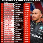 driver salaries: Lewis Hamilton tops the list with Max Verstappen closing in and Lando Norris not far behind